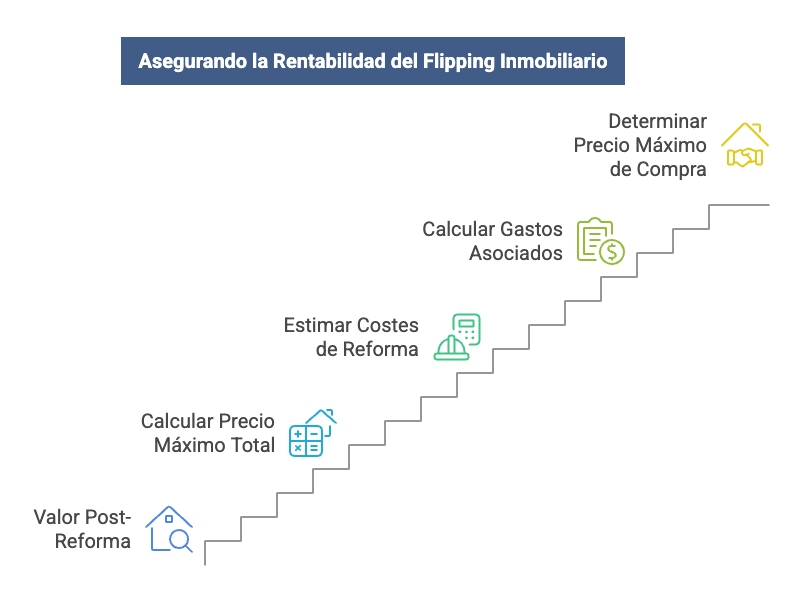 Cómo asegurar la rentabilidad en el flipping inmobiliario
