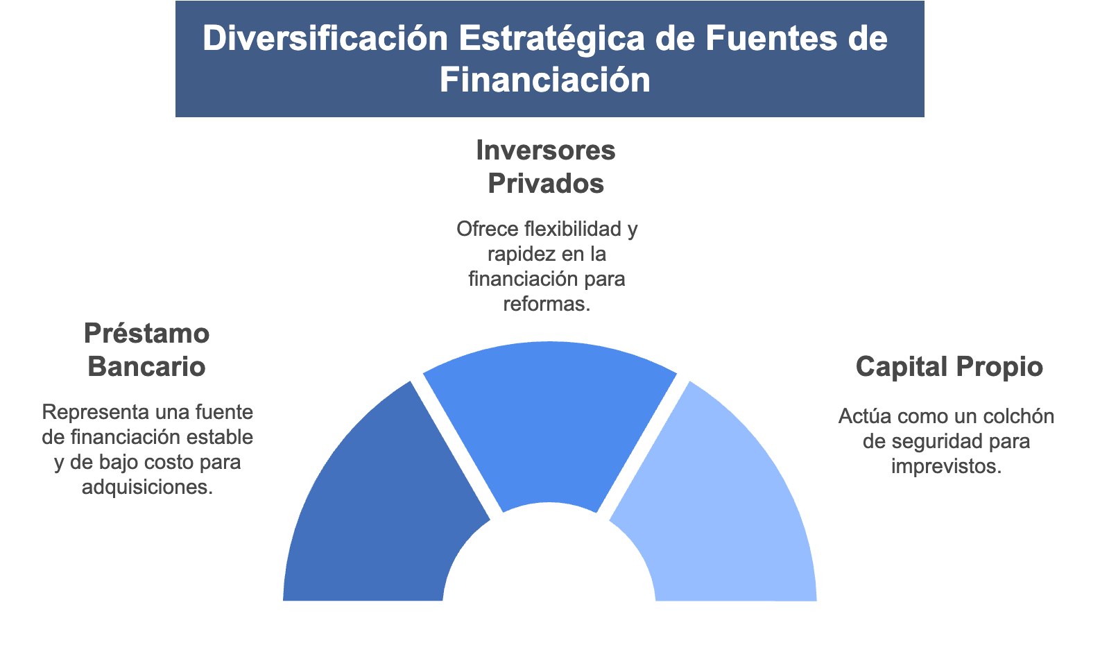 Diversificación Estratégica de Fuentes de Financiación