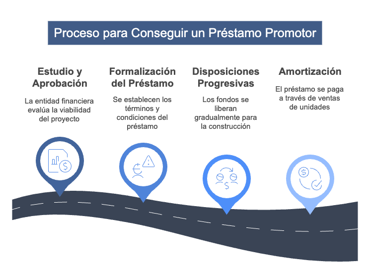 Proceso para Conseguir un Préstamo Promotor