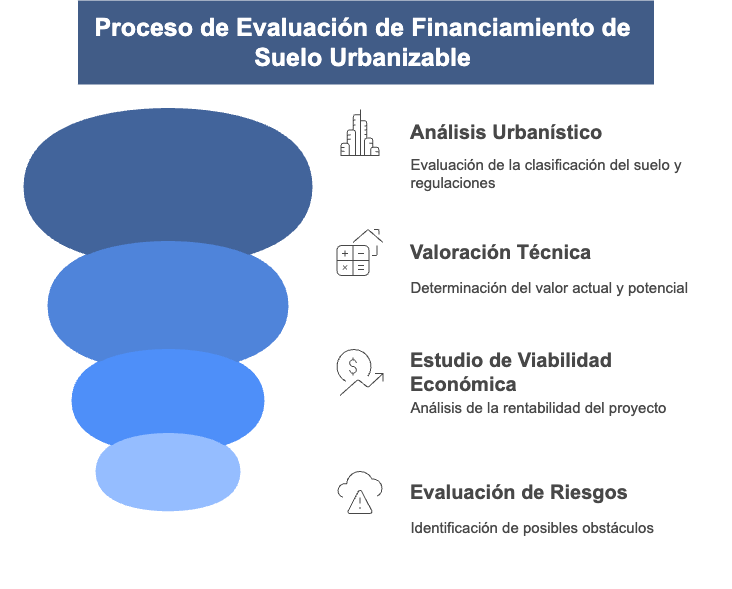Proceso de Evaluación para Financiacion de Suelo Urbanizable