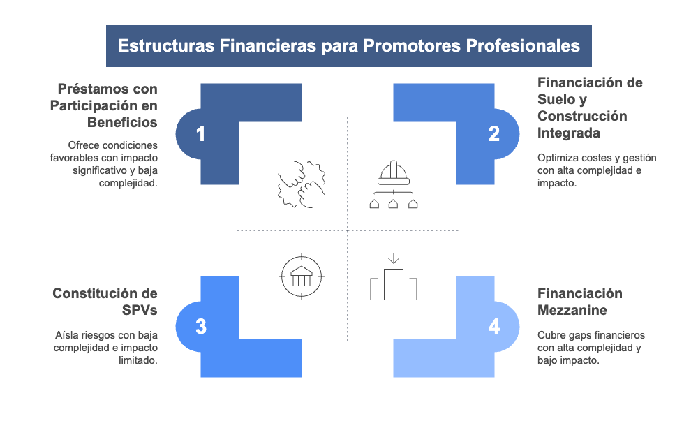 Estructuras Financieras para Promotores Profesionales