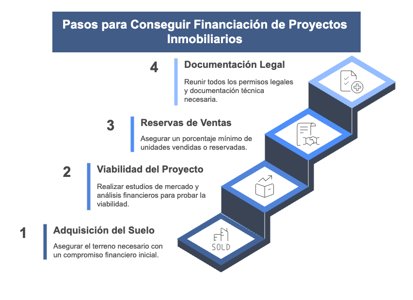 Pasos para Conseguir Financiación de Proyectos Inmobiliarios