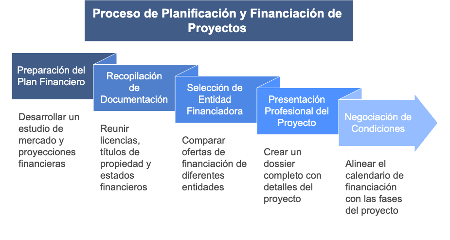 Pasos para Conseguir Financiación de Proyectos Inmobiliarios