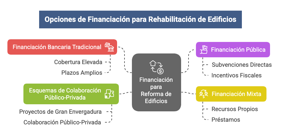 Opciones de Financiación para Rehabilitación de Edificios