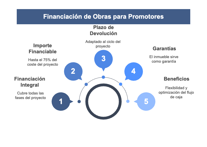 Financiación de Obras para Promotores