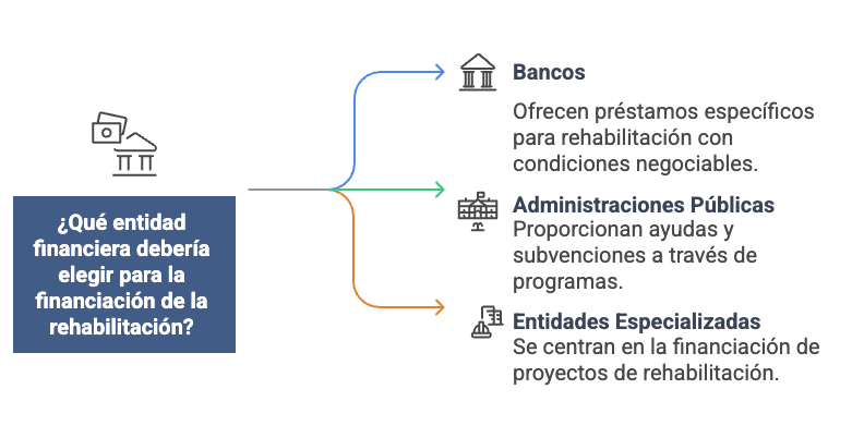¿Qué entidad financiera debería elegir para la financiación de la rehabilitación?