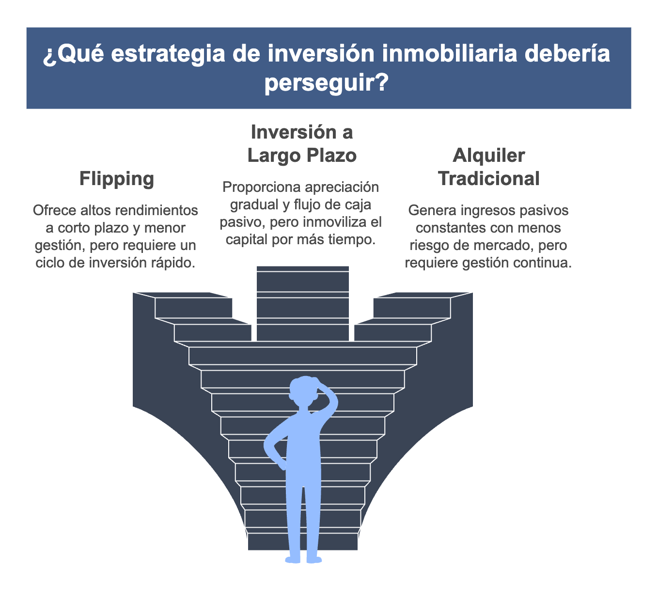 ¿Qué estrategia de inversión inmobiliaria debería perseguir?