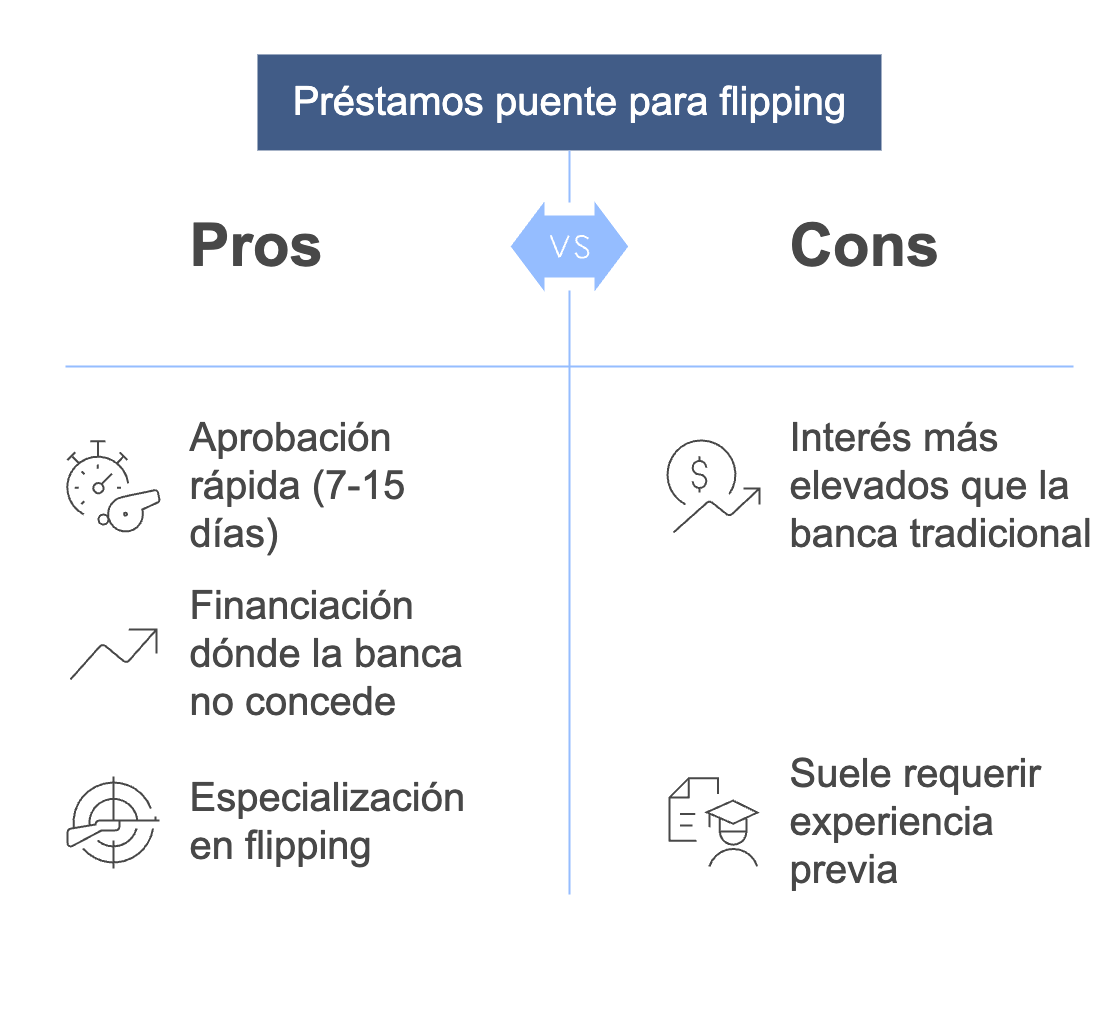 Préstamos puente para flipping: ventajas y limitaciones