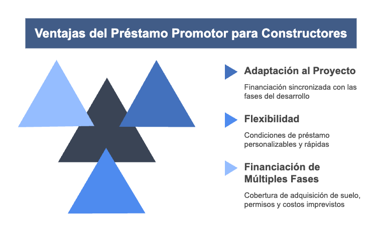 Ventajas del Préstamo Promotor para Constructores